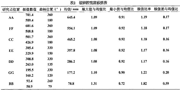 破碎腔宽度极值表