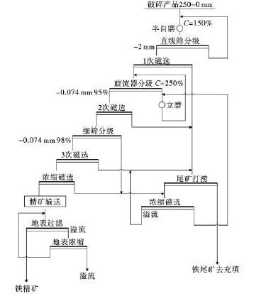 磁铁矿选矿工艺