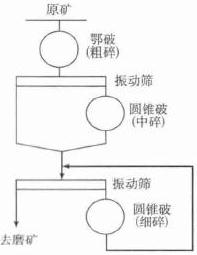 改造后破碎工艺