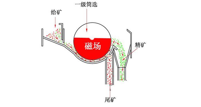 磁选机工作原理解析