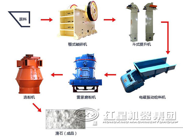 陶瓷磨粉生产线流程图