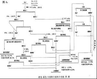 鹏铁矿工艺处理图