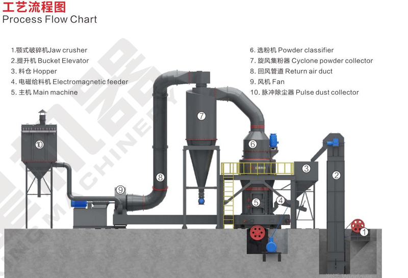 碳酸钙磨粉工艺流程