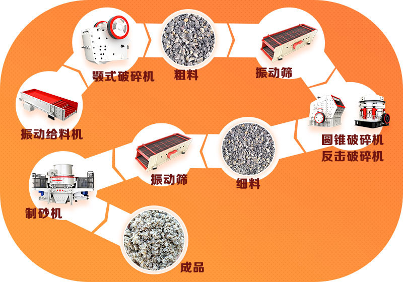 砂石生产线流程图