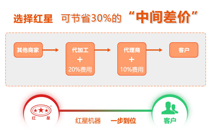 红星采用厂家直销的销售方式